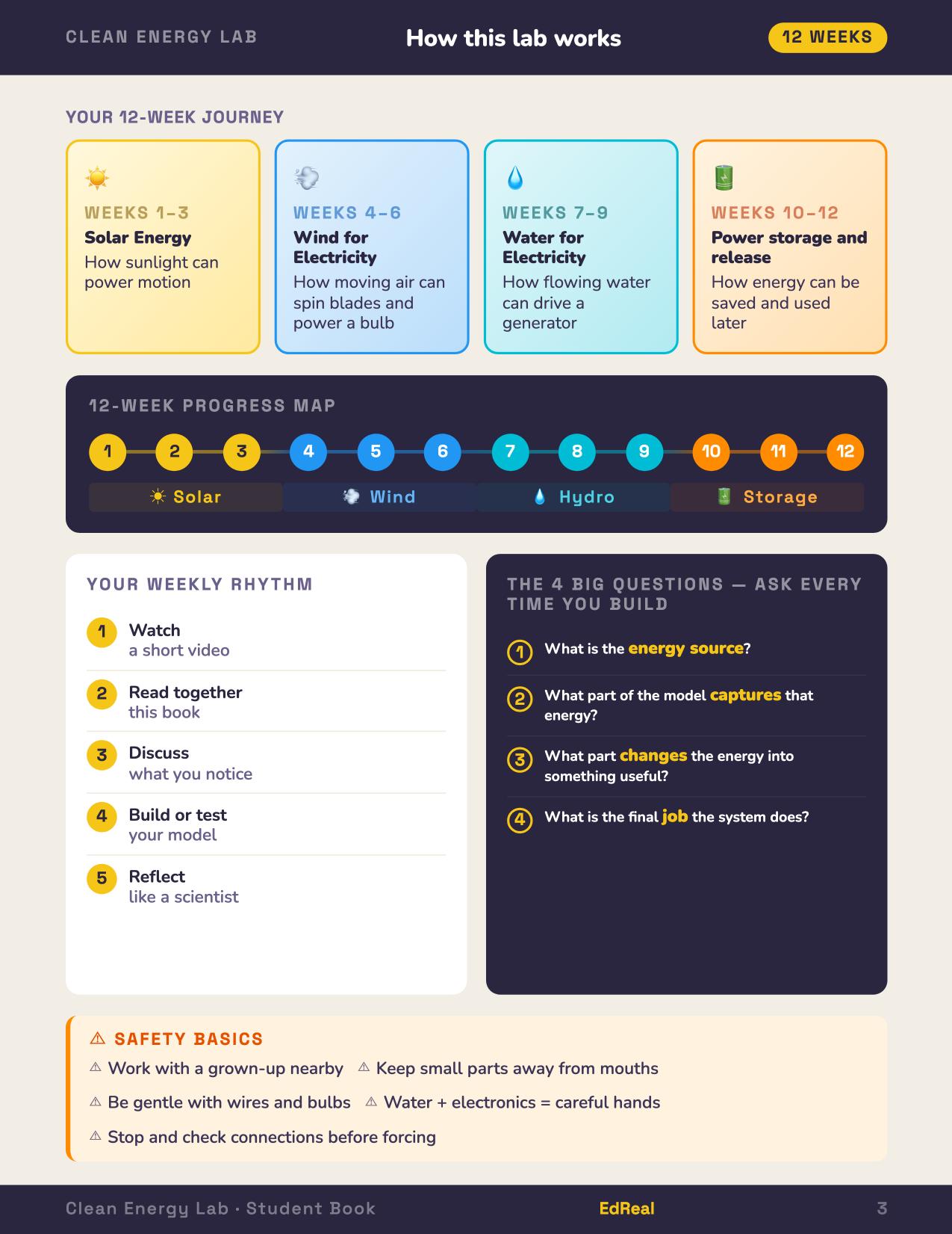 Clean Energy Lab — How this lab works: the 12-week journey across solar, wind, water, and storage, the weekly rhythm, and the four big questions.